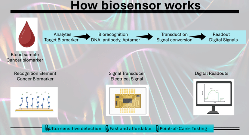Lives Saved Soon: Biosensor Read Cancer’s Molecular Fingerprints in Minutes