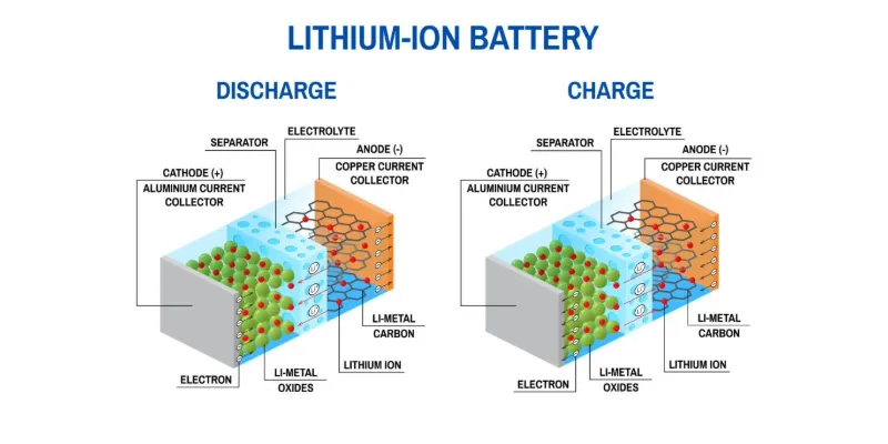 What Are Lithium-Ion Batteries?