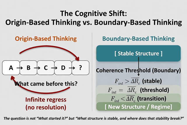 From Beginnings to Boundaries: A Cognitive Shift in Understanding Abstract Concepts