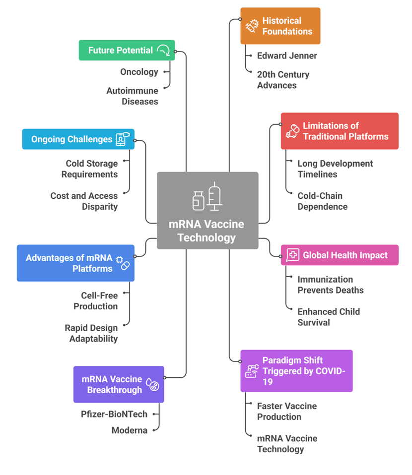 Mapping the evolution and impact of mRNA vaccine development