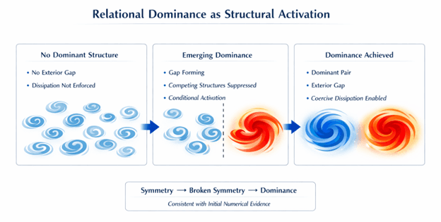 Relational Dominance: A Testable Structural Hypothesis for Navier–Stokes Turbulence