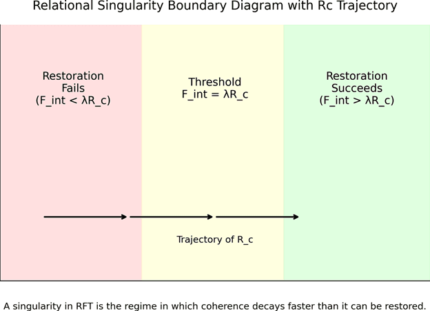 Relational Singularities: Why Restoration Failure, Not Physics Breakdown, Defines the Boundary of Coherence