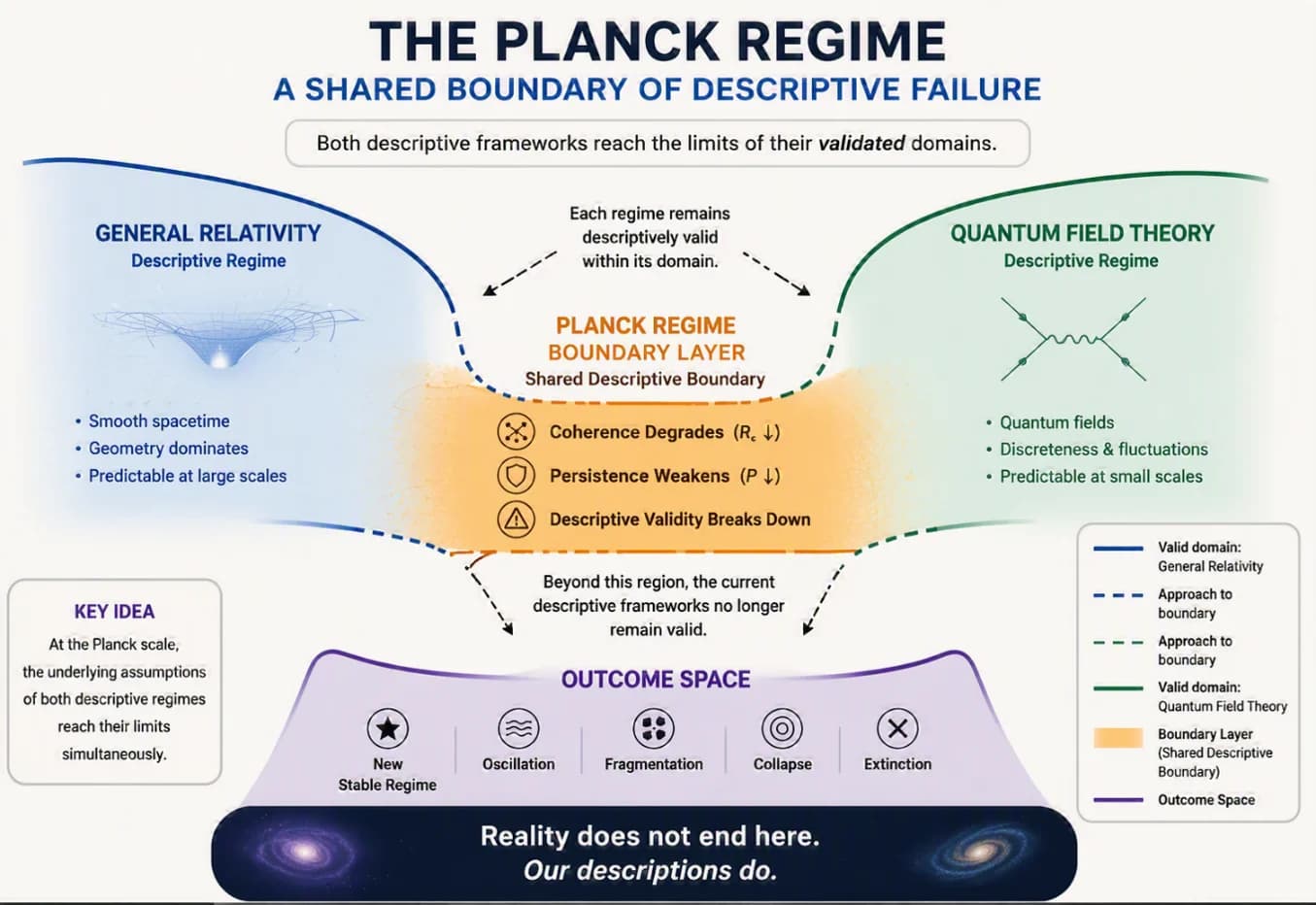 The Planck Scale: Where Our Best Physical Descriptions Meet Their Shared Boundary