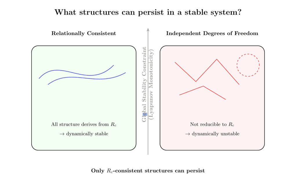 Why a Stable Universe Cannot Support Unnecessary Structure
