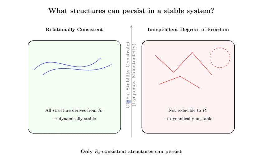 Why a Stable Universe Cannot Support Unnecessary Structure