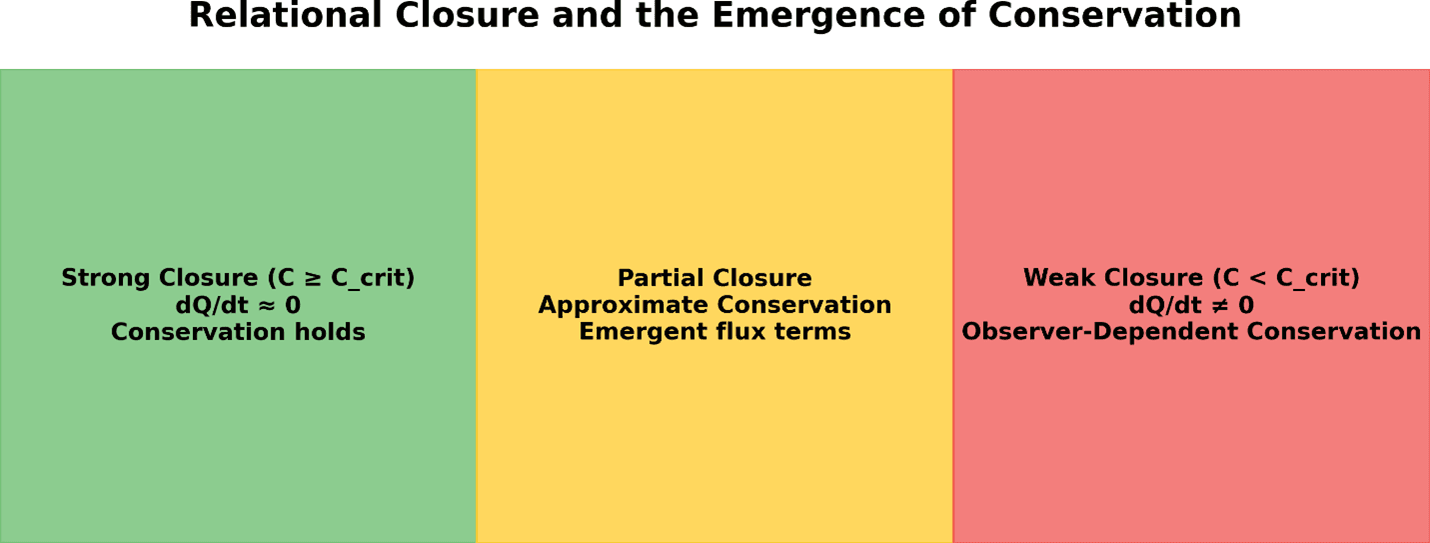 Why Physical Laws Hold Locally but Become Ambiguous Across Regimes